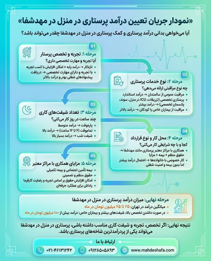 نمودار جریان تعیین درآمد پرستار و کمک پرستار در منزل در مهدشفا بر اساس تجربه، تخصص، شیفت کاری و نوع خدمات