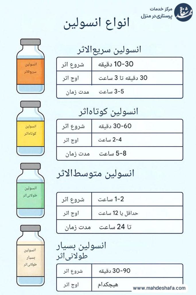 انواع-انسولین-و-زمان-اثر