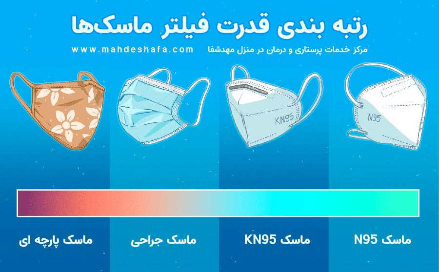 رتبه-بندی-قدرت-فیلتر-ماسک‌ها